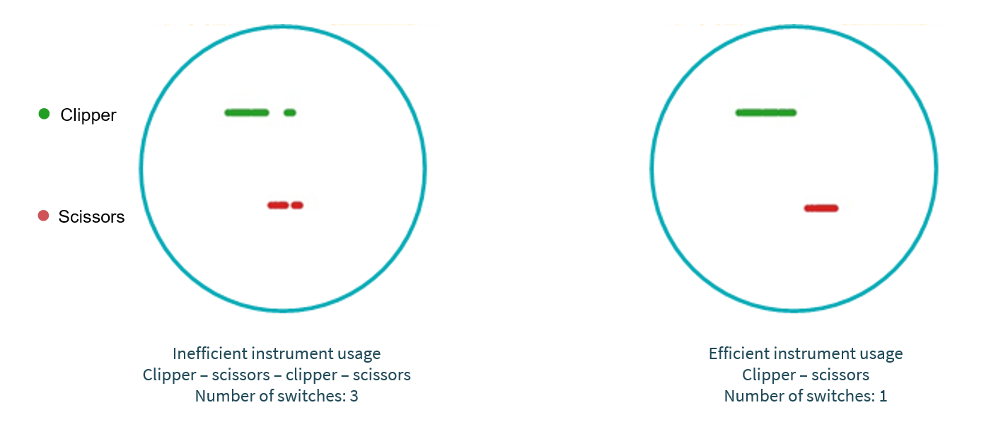 Efficient instrument usage example clipper scissors