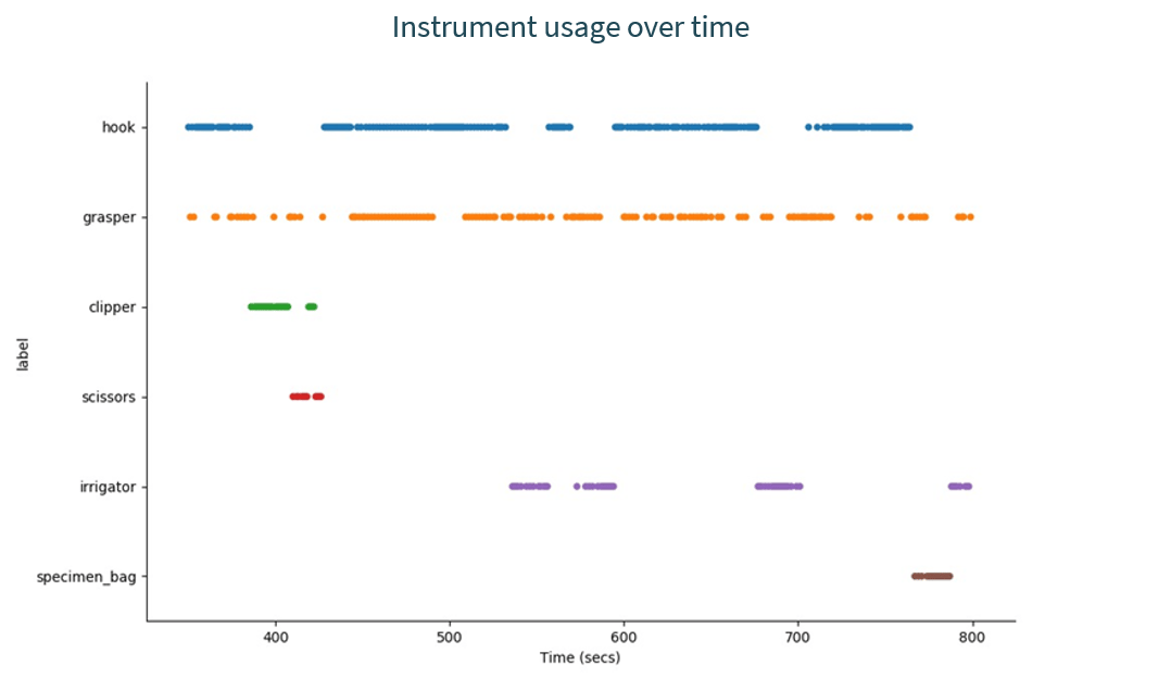 medical instrument usage graph