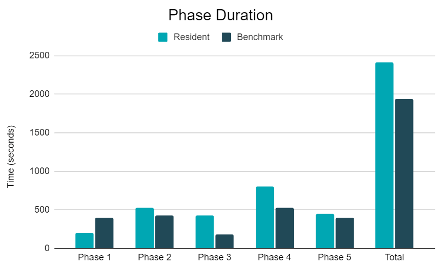 Phase duration graph resident versus benchmark